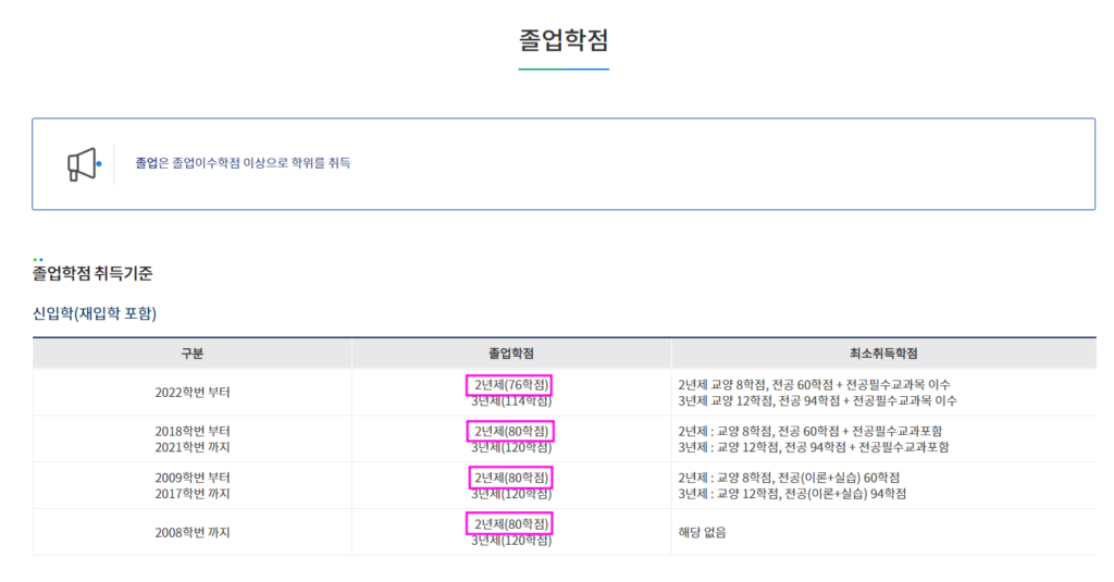 학점은행제 41학점 기준