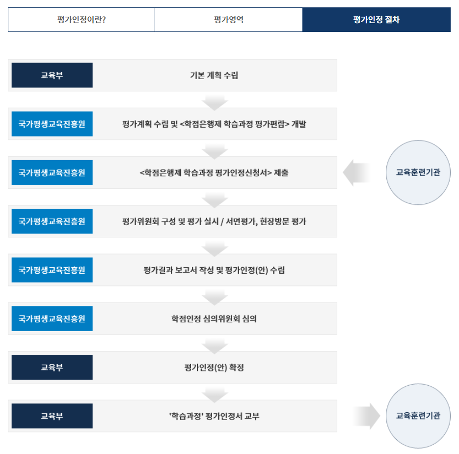 국가평생교육진흥원 학점은행제