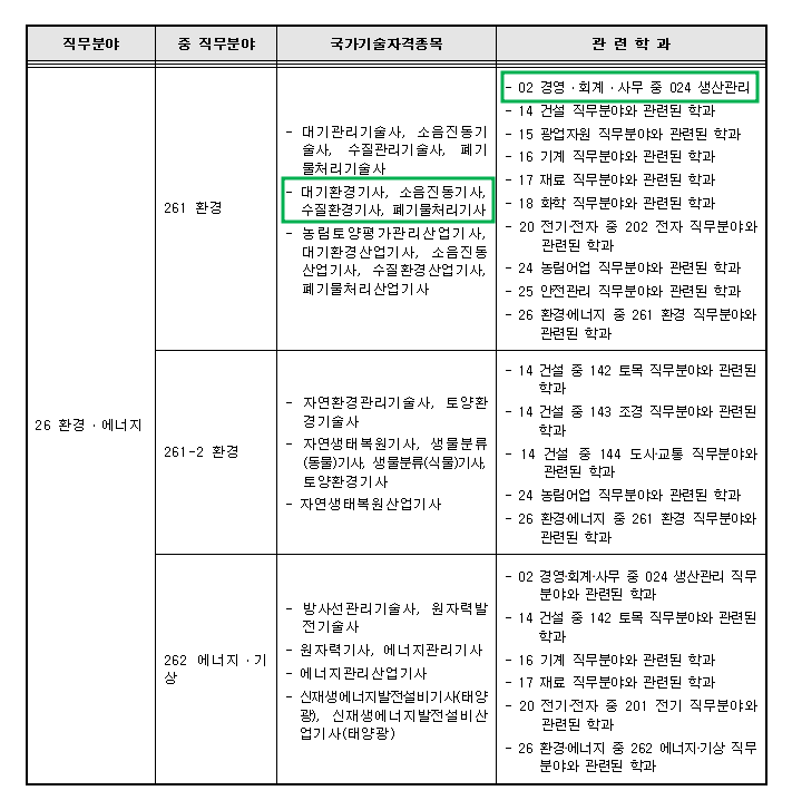 수질환경기사 대기환경기사 자격증의 관련학과