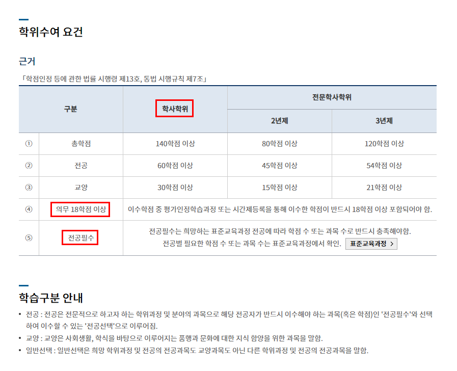 기계공학 학사학위 수여 조건