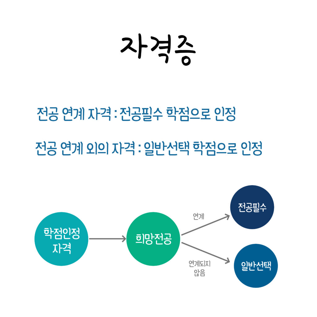 학점은행제 비용 절감 방법 중 자격증 활용