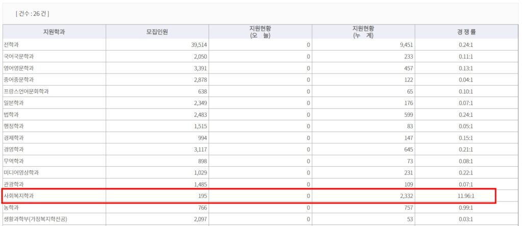 사회복지학과 방통대 편입 경쟁률