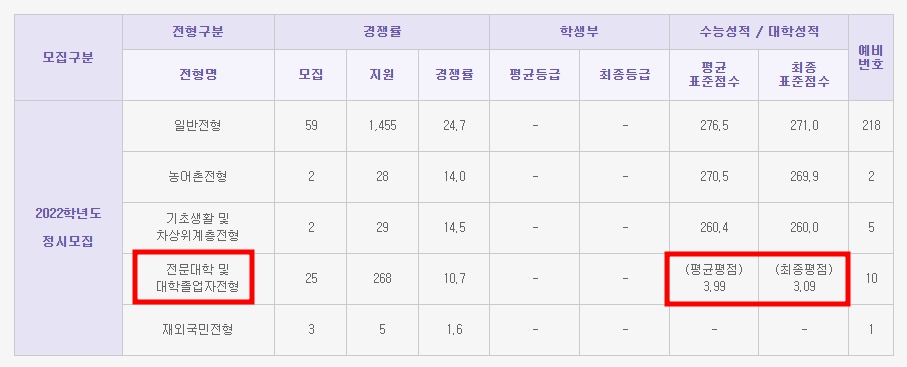 간호학과 대졸자전형 작년 입시결과