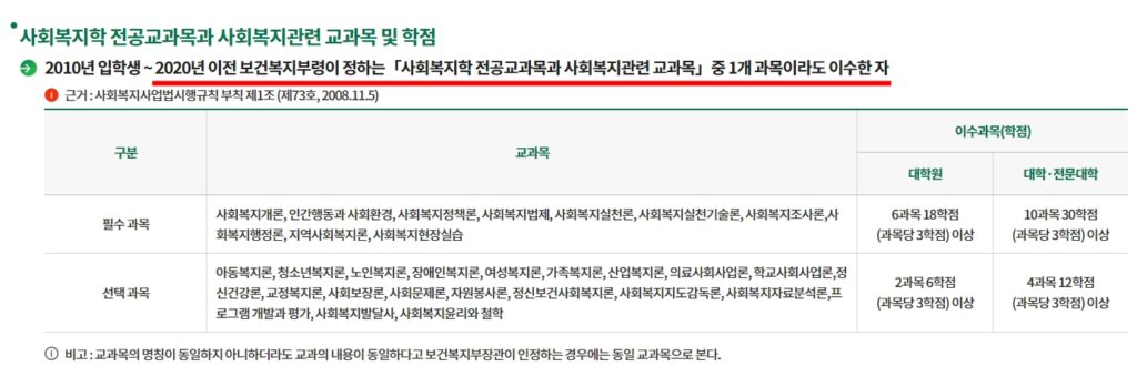 보육교사2급 자격증과 함께 많이 취득하는 사회복지사 자격증 교과목