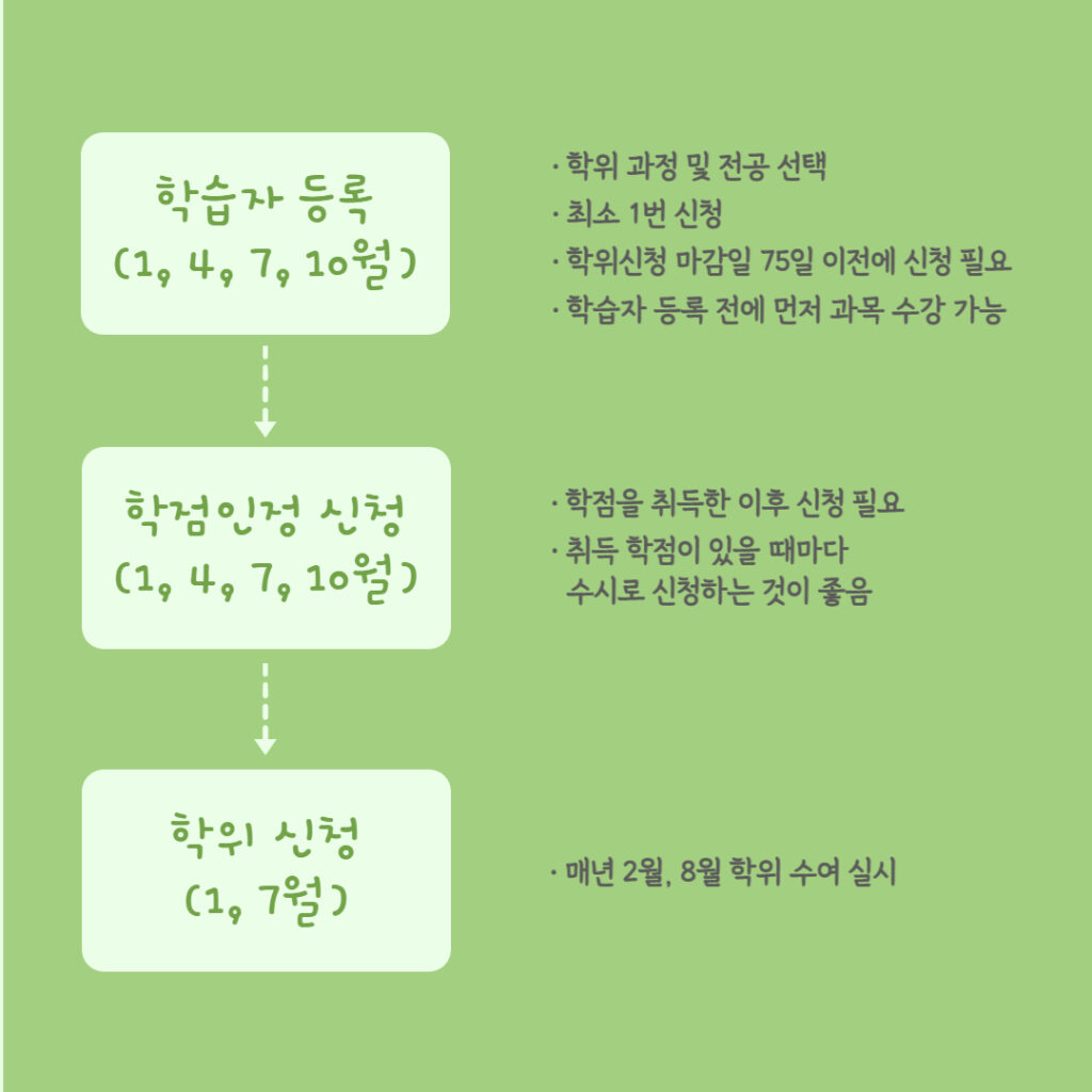 학점은행제 전문학사 과정 중 행정절차