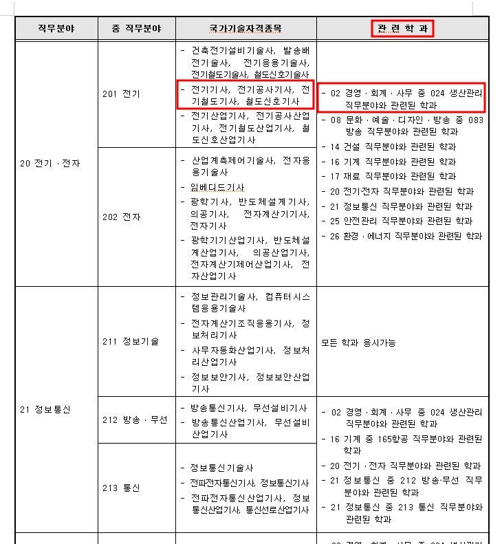 전기기사 응시자격 중 관련학과