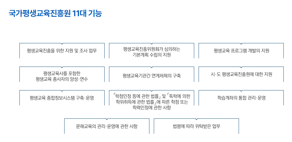 정보처리기사 자격요건 충족을 위해 활용되는 학점은행제도