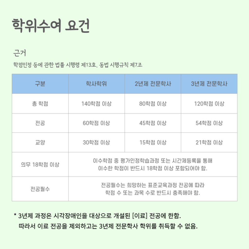 학점은행제 전문학사 학위 수여 요건