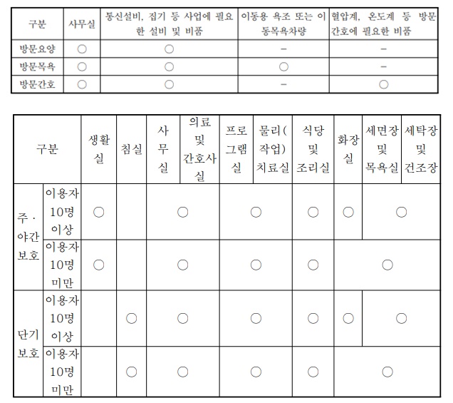 재가노인복지시설 설립 조건 중 시설 및 운영 기준