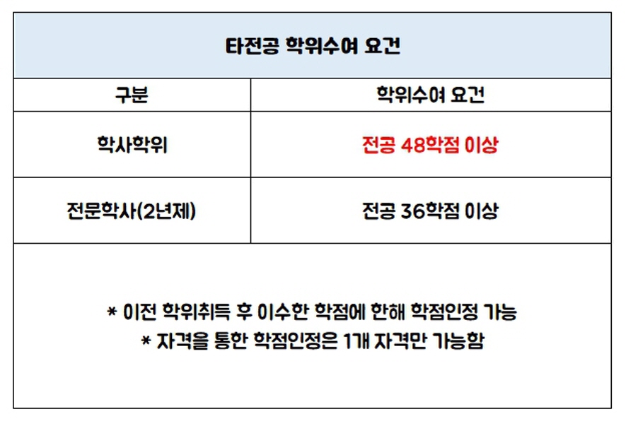 학점은행제 심리학 타전공 학위 수여 요건