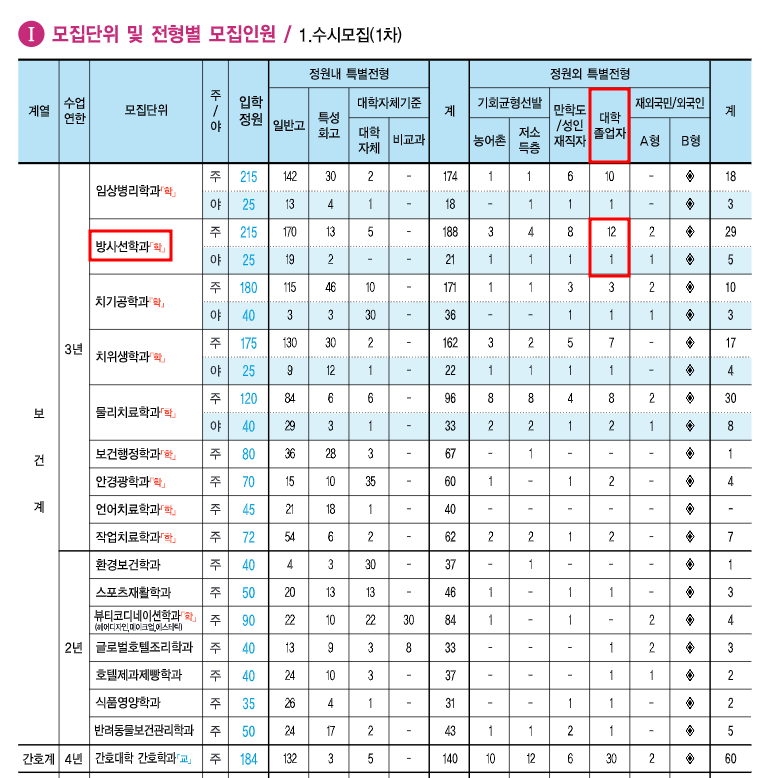 방사선과 대졸자전형 모집 인원