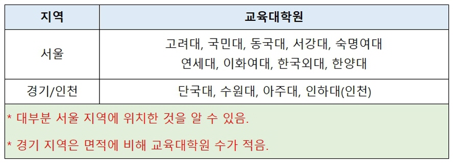 서울/경기 지역 전문상담교사2급 양성과정 운영 중인 교육대학원