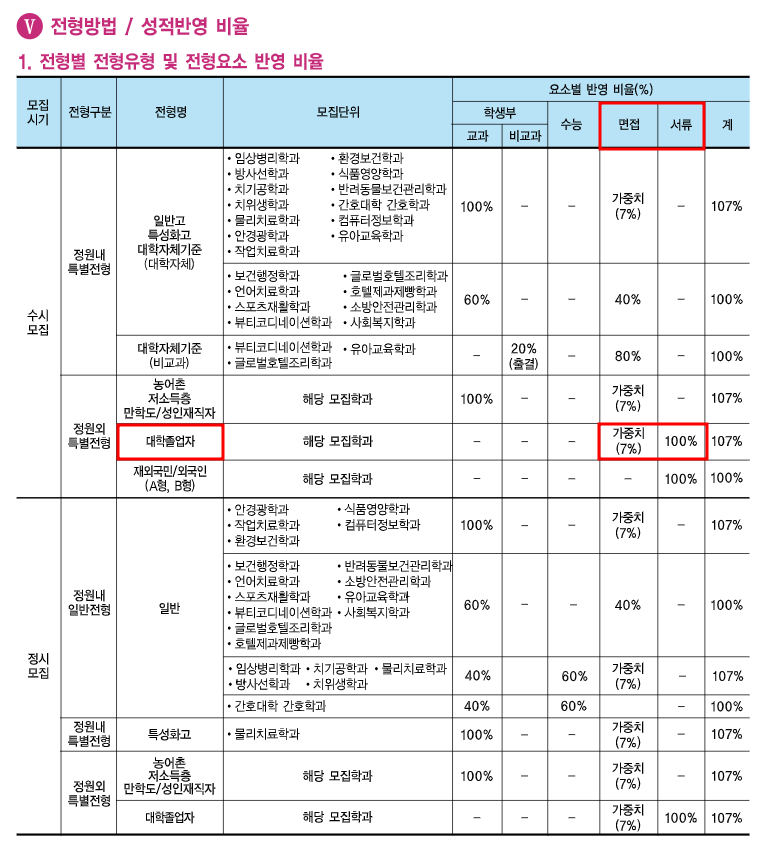 방사선과 대졸자전형 평가 반영 비율