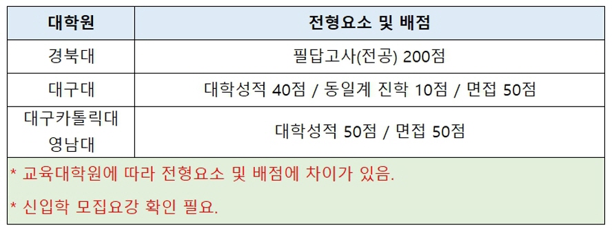 경북/대구 지역 전문상담교사2급 양성과정 개설된 교육대학원