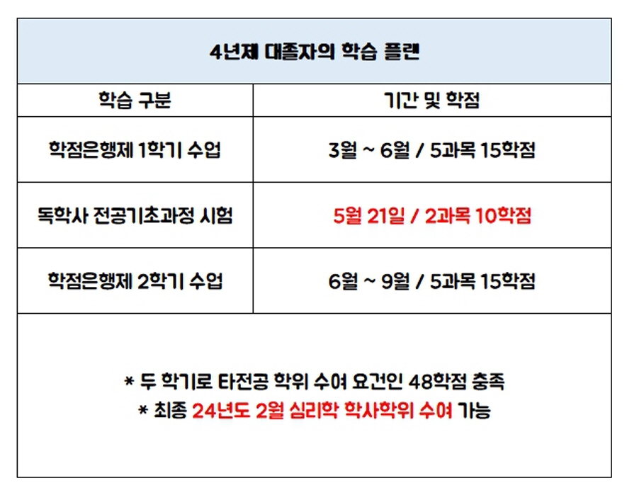 학점은행제 심리학 과정 학습 계획