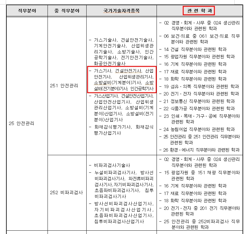 산업안전기사 응시자격 중 관련학과