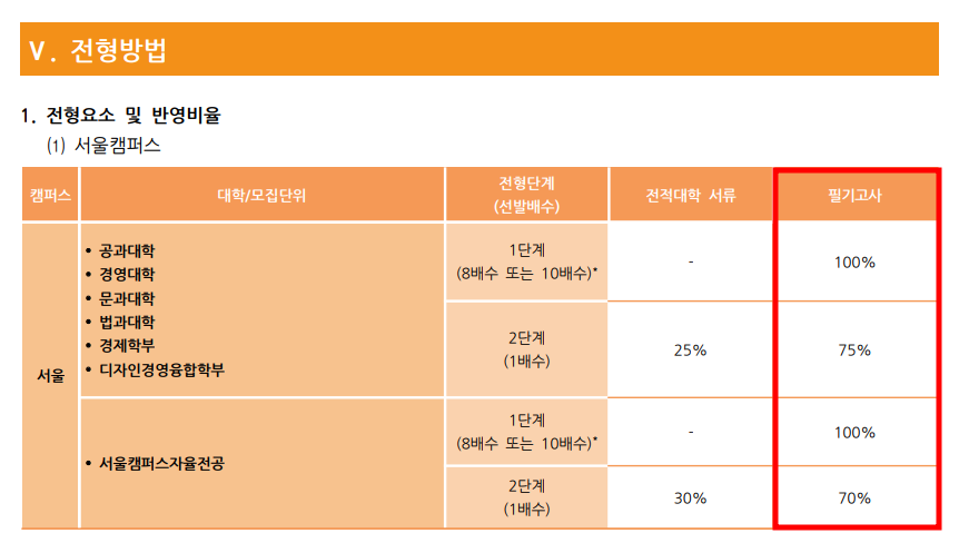 학점은행제 편입 과정 중 편입영어 반영비율