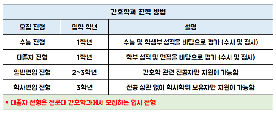 간호학과 대졸자전형 및 간호대 진학 방법