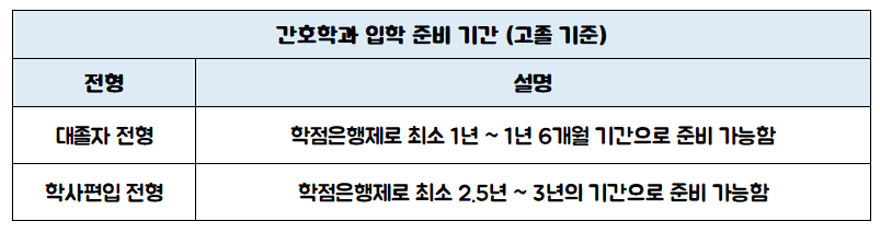 간호학과 대졸자전형 준비 기간