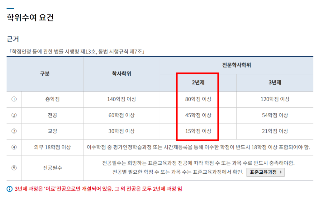 학점은행제 학점세탁 방법