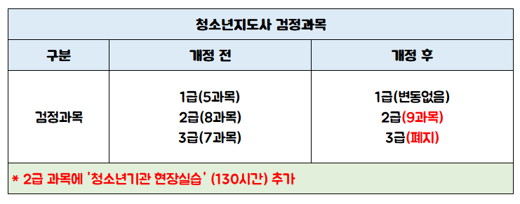 청소년지도사2급 현장실습 추가