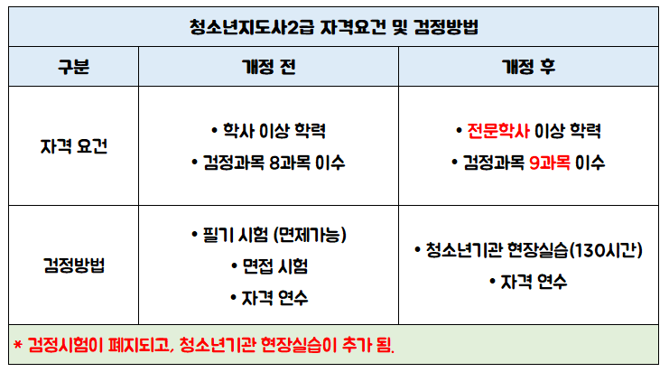 청소년지도사2급 현장실습 (검정방법 변화)