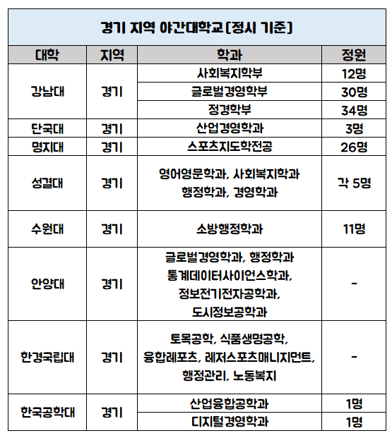 경기 지역 직장인 야간대학교 리스트