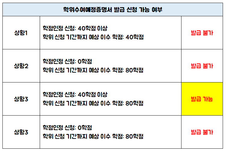 학점은행제 학위수여예정증명서 발급 가능 여부