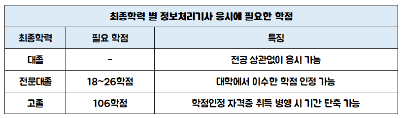 정보처리기사 응시자격 충족에 필요한 이수 학점