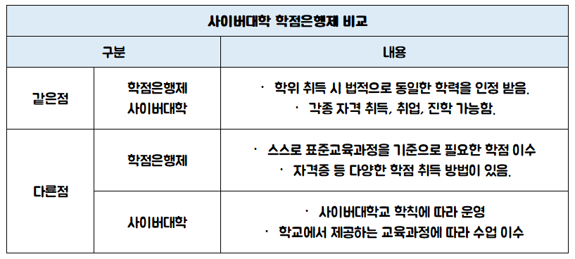 사이버대학 학점은행제 공통점과 차이점