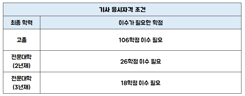 비전공자 산업안전기사 응시자격 충족에 필요한 학점