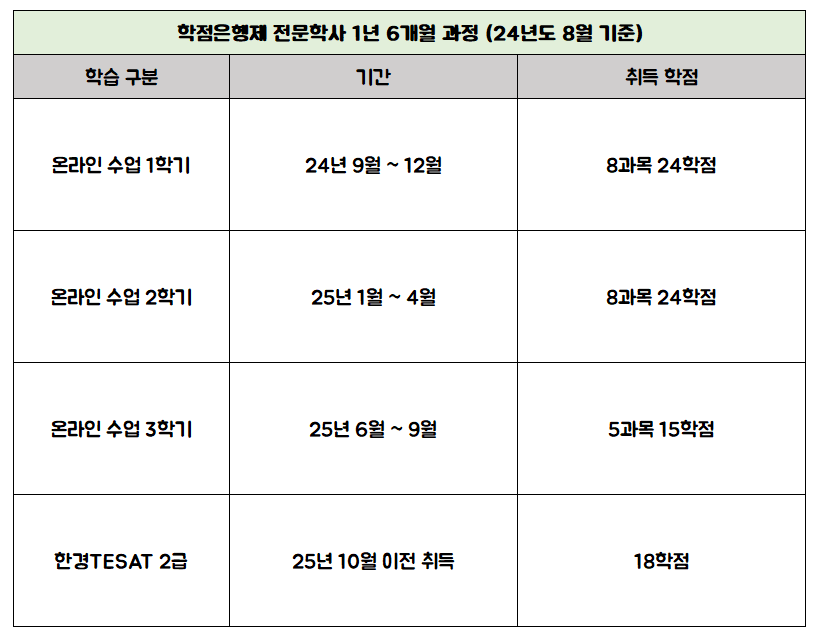 고졸 학점은행제 편입 학습 계획