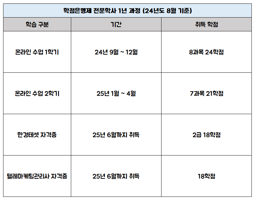 학점은행제 전문학시 기간 중 1년 과정